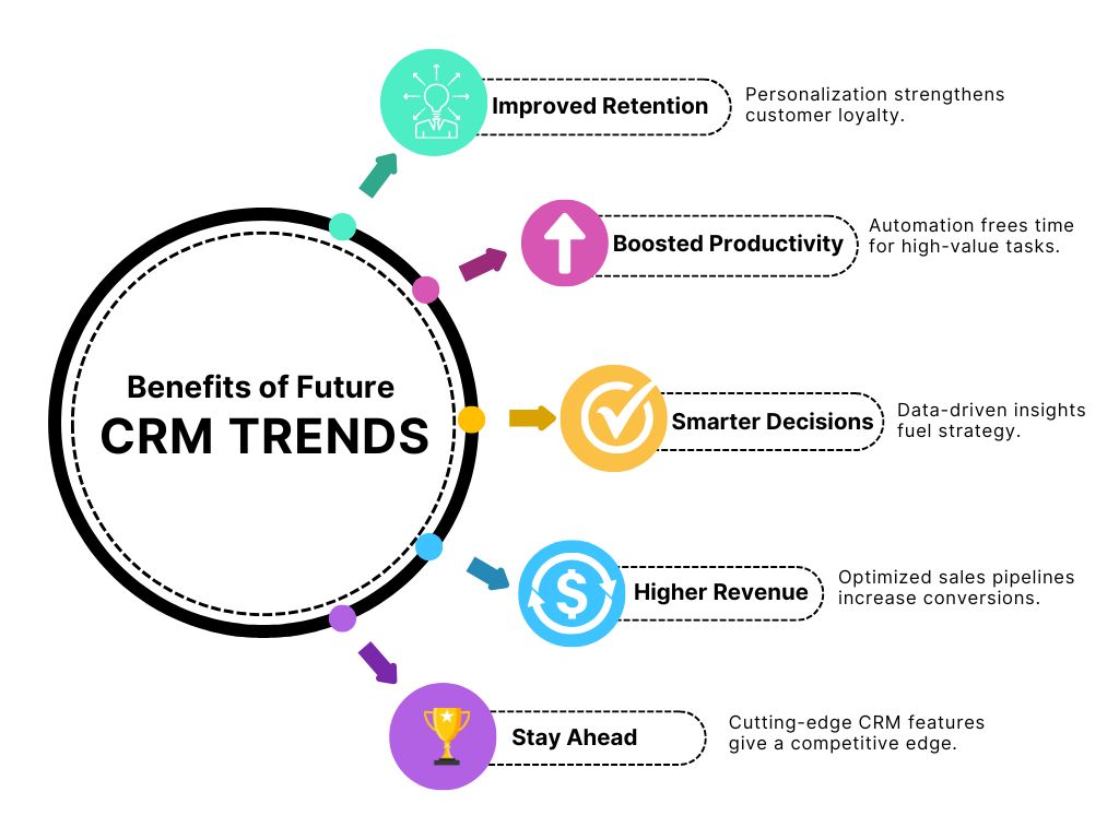 Future CRM Trends: A Look Ahead
